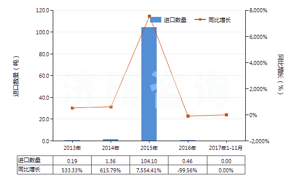 2013-2017年11月中國3,4-二氯三氟甲苯(HS29039920)進(jìn)口量及增速統(tǒng)計(jì)